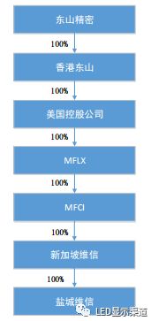 東山精密注資4000萬美元增援鹽城維信電子，強化柔性線路板產能助力動漫游戲開發